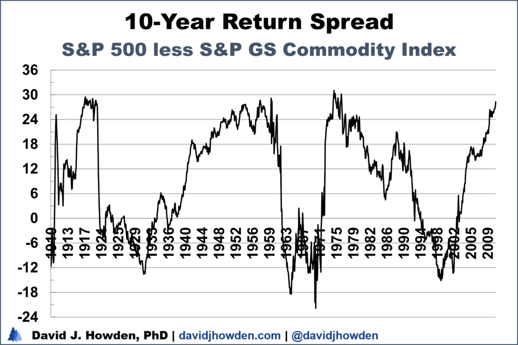 10y return spread S&P 500 less S&P GS Commodity Index