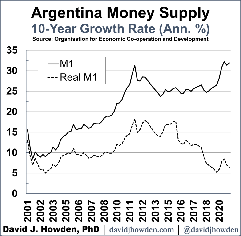 Argentina money supply growth rate