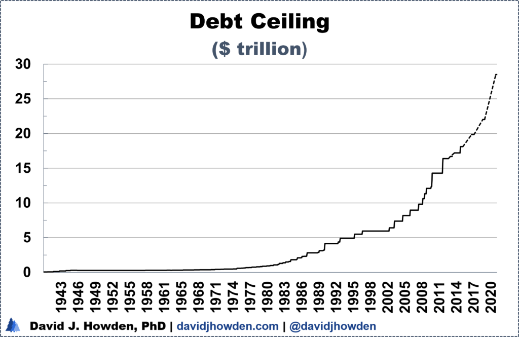 US Debt ceiling nominal