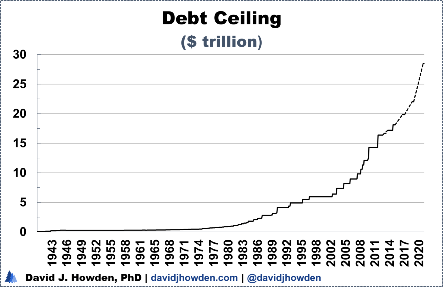 The Debt Ceiling: An Affectionate History - Equities | Commodities ...