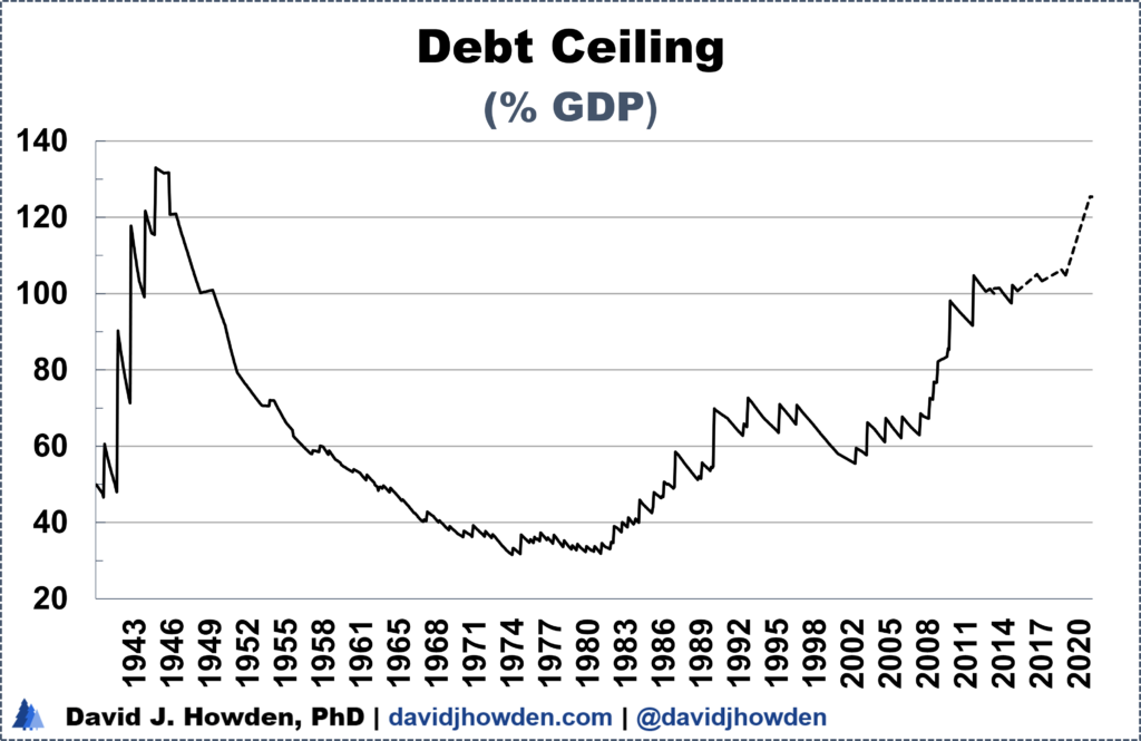Debt ceiling percent GDP