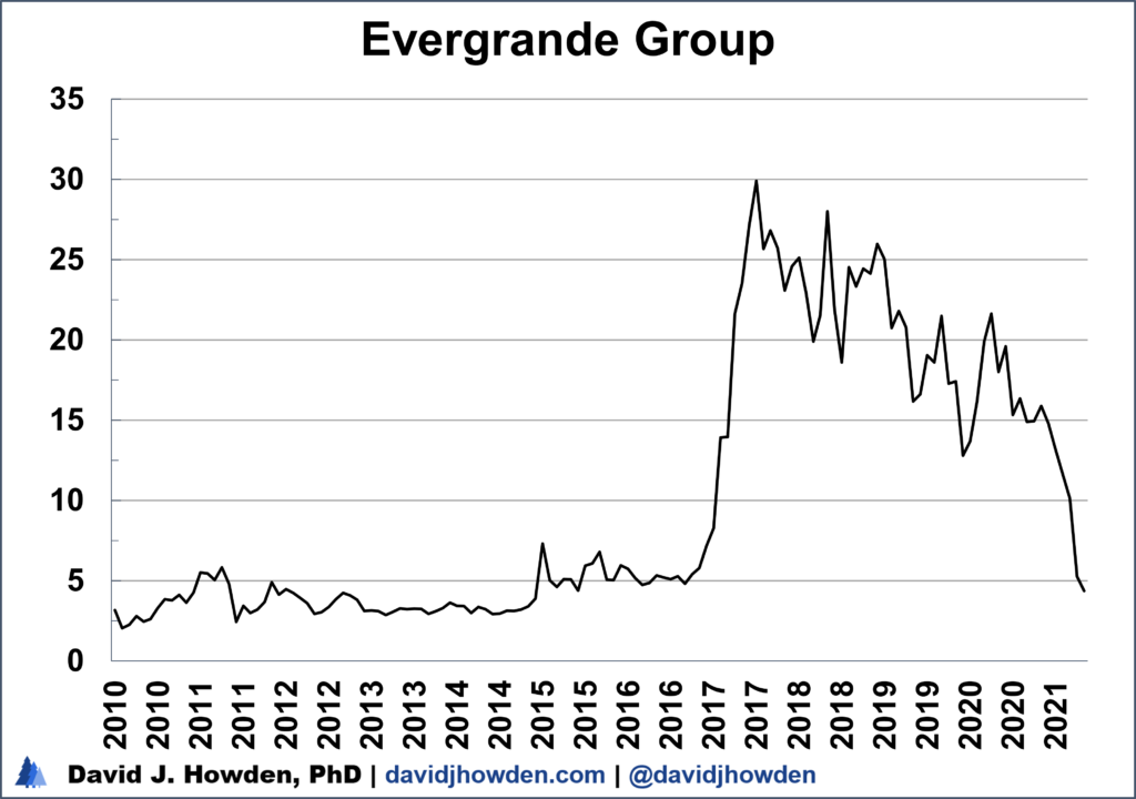 The Demise of Evergrande is a Foregone Conclusion Equities