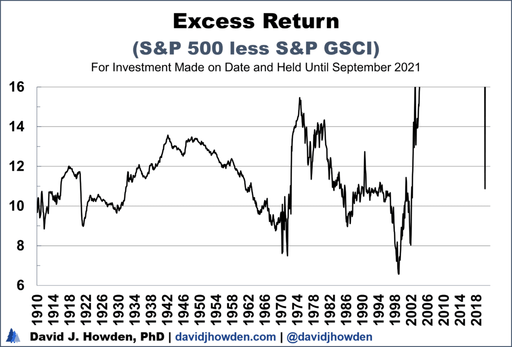 Excess Return S&P 500 over S&P GSCI