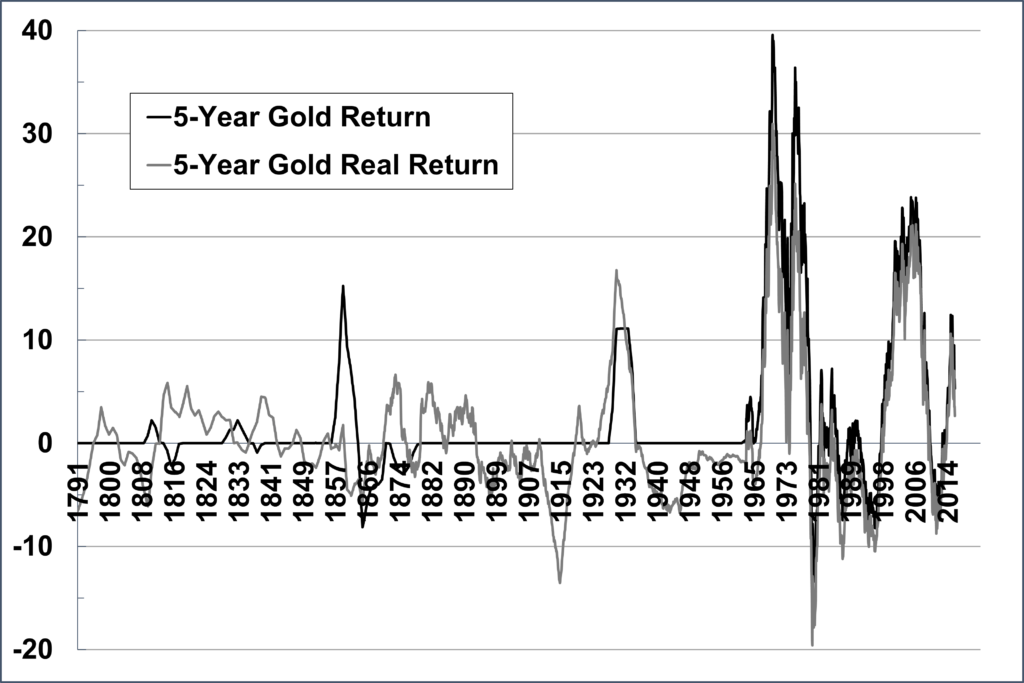 Gold 5-year nominal and real returns