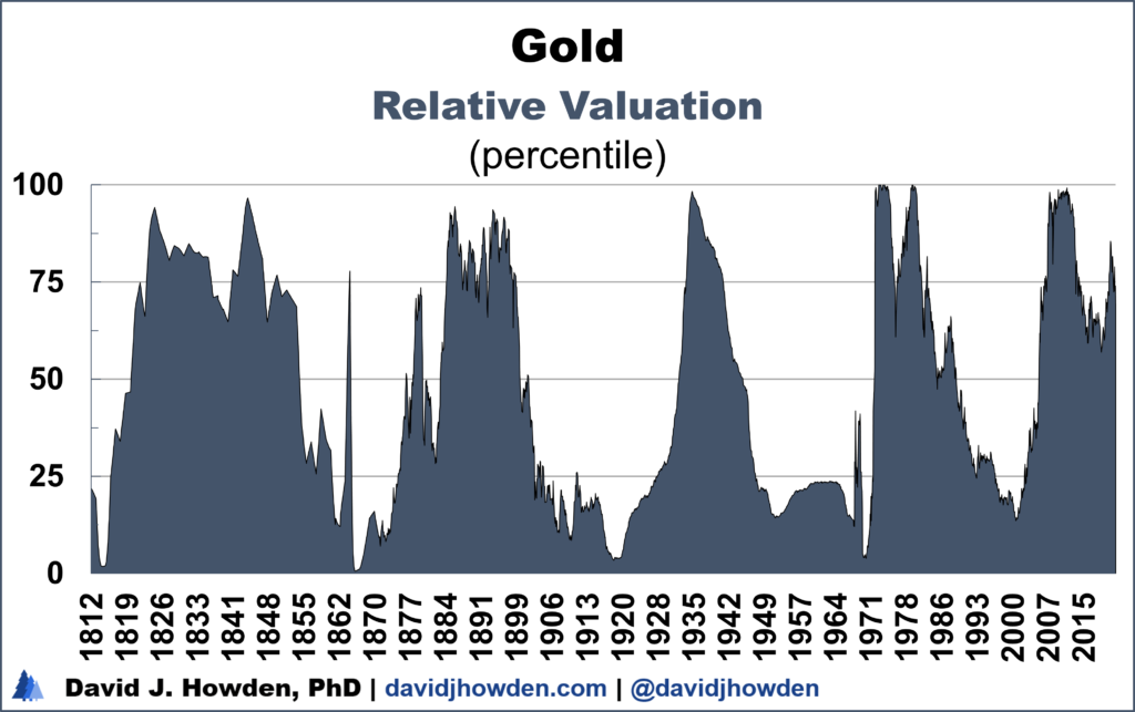 Gold relative valuation percentile