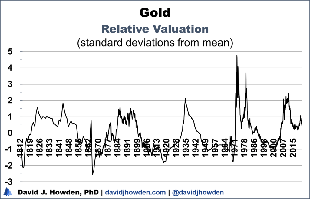Gold relative valuation standard deviation