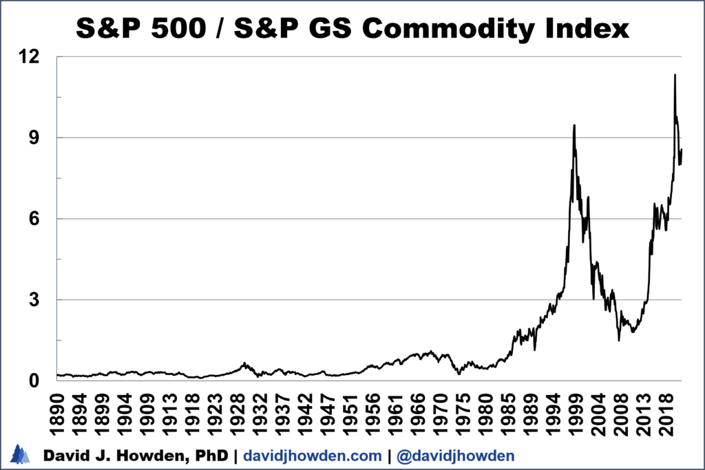 S&P 500 to S&P GS Commodity Index ratio