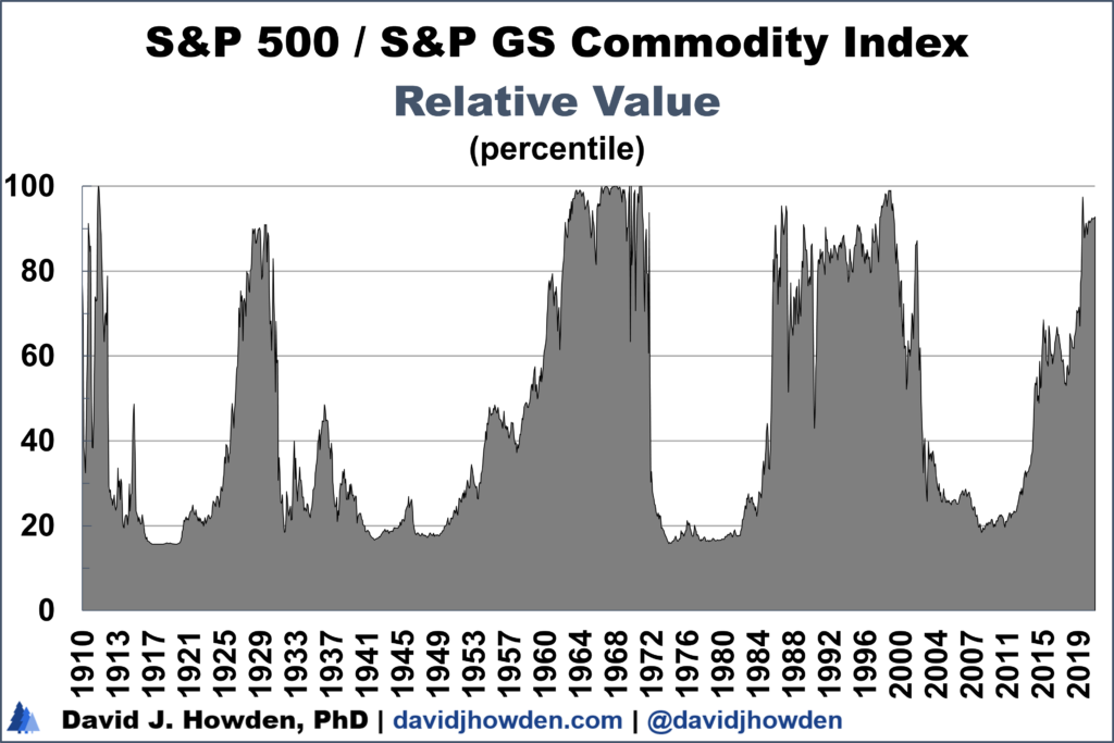 S&P 500 value relative to S&P GS Commodity Index