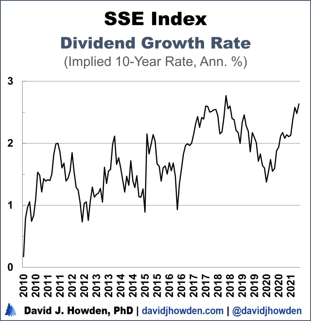 SSE Index imputed dividend growth rate
