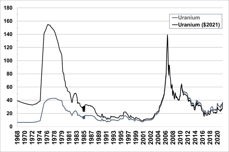 Uranium historical price